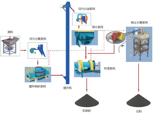 山美股份制砂樓綠色、環(huán)保，獲客戶認(rèn)可