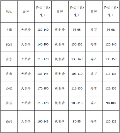 湖南、湖北一砂難求，重慶砂石廠關(guān)?！L江砂石價格大漲！