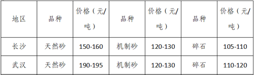 湖南、湖北一砂難求，重慶砂石廠關(guān)?！L江砂石價格大漲！