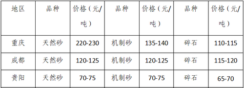 湖南、湖北一砂難求，重慶砂石廠關(guān)?！L江砂石價格大漲！