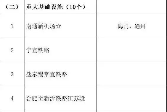 總投資超10萬億！冀蘇豫等6省市2020重大項目一覽