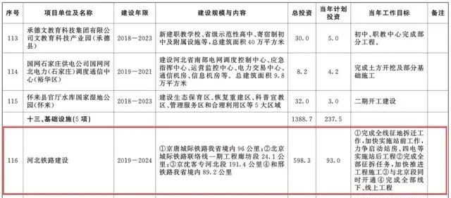 總投資超10萬億！冀蘇豫等6省市2020重大項目一覽
