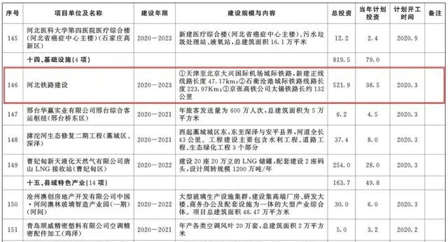 總投資超10萬億！冀蘇豫等6省市2020重大項目一覽