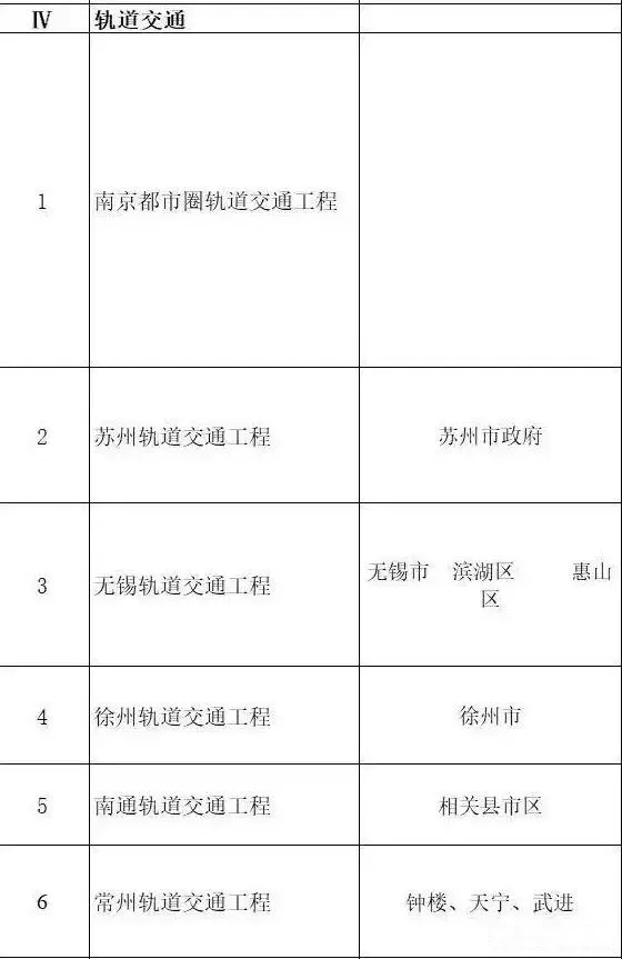 總投資超10萬億！冀蘇豫等6省市2020重大項目一覽