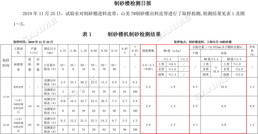 【項(xiàng)目】制砂原料含泥量高？山美股份有辦法！帶您走進(jìn)池州長(zhǎng)九（神山）制砂樓項(xiàng)目，看山美股份如何解決這個(gè)問(wèn)題