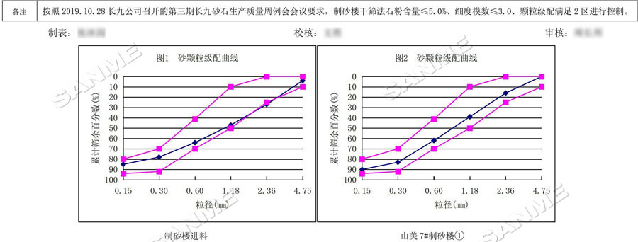 【項(xiàng)目】制砂原料含泥量高？山美股份有辦法！帶您走進(jìn)池州長(zhǎng)九（神山）制砂樓項(xiàng)目，看山美股份如何解決這個(gè)問(wèn)題