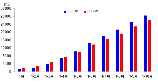 交通投資保持高位增長！1-10月全國完成交通固定資產(chǎn)投資2.8萬億元！