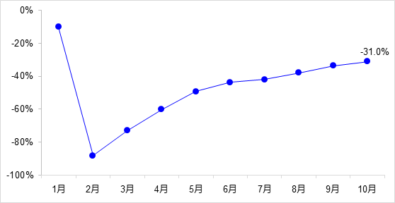 交通投資保持高位增長！1-10月全國完成交通固定資產(chǎn)投資2.8萬億元！