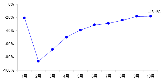 交通投資保持高位增長！1-10月全國完成交通固定資產(chǎn)投資2.8萬億元！