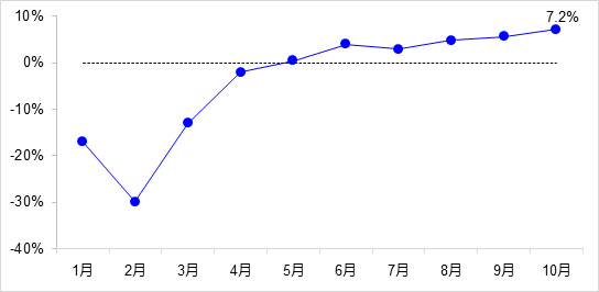 交通投資保持高位增長！1-10月全國完成交通固定資產(chǎn)投資2.8萬億元！