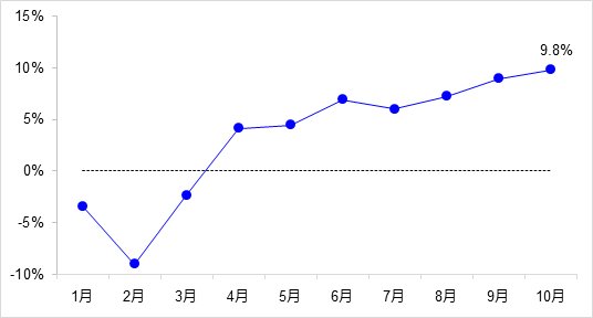 交通投資保持高位增長！1-10月全國完成交通固定資產(chǎn)投資2.8萬億元！