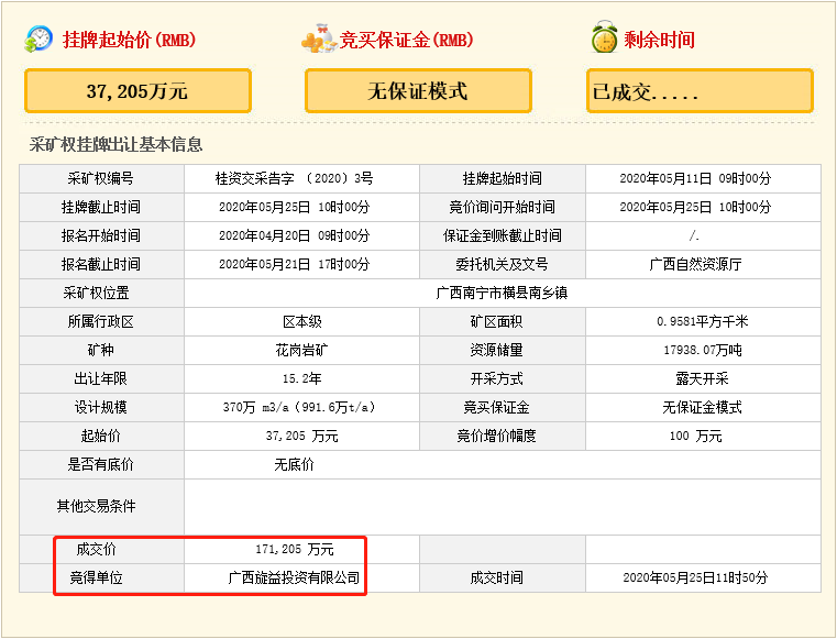 瘋狂！廣西南寧交投7.61億元拍得一宗花崗巖采礦權(quán)，竟需35.7年才能收回成本？