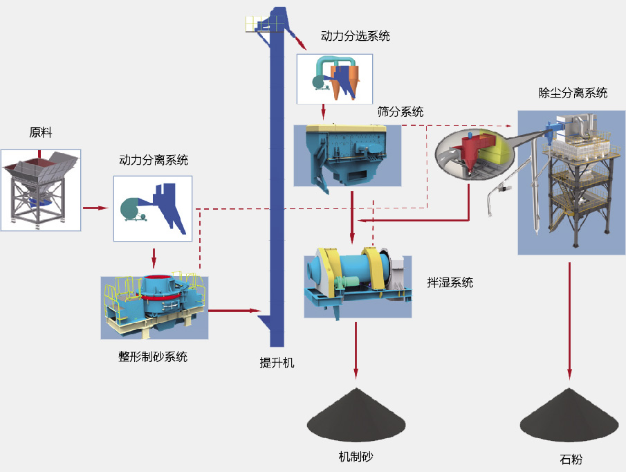 SGL、SSL系列制砂樓基本生產(chǎn)流程