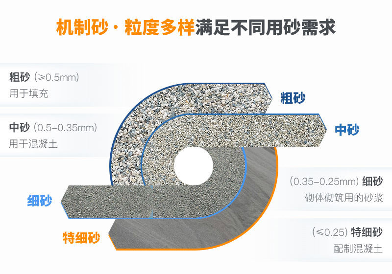 機(jī)制砂規(guī)格？上海山美為您解答
